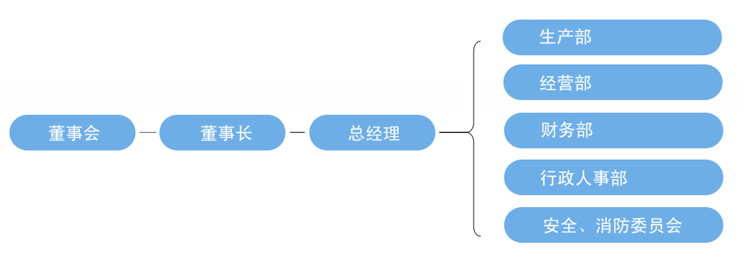 组织结构